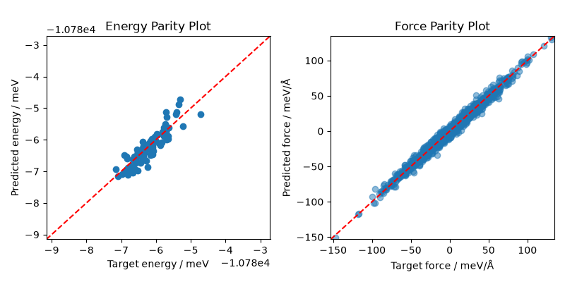 Energy Parity Plot, Force Parity Plot